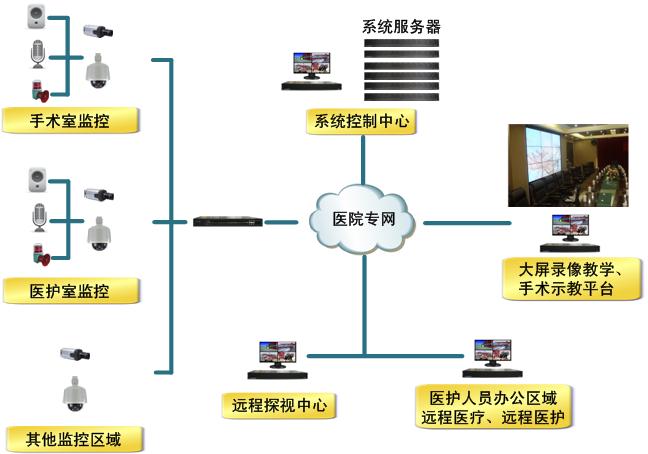 醫(yī)院智能化系統(tǒng)設(shè)計